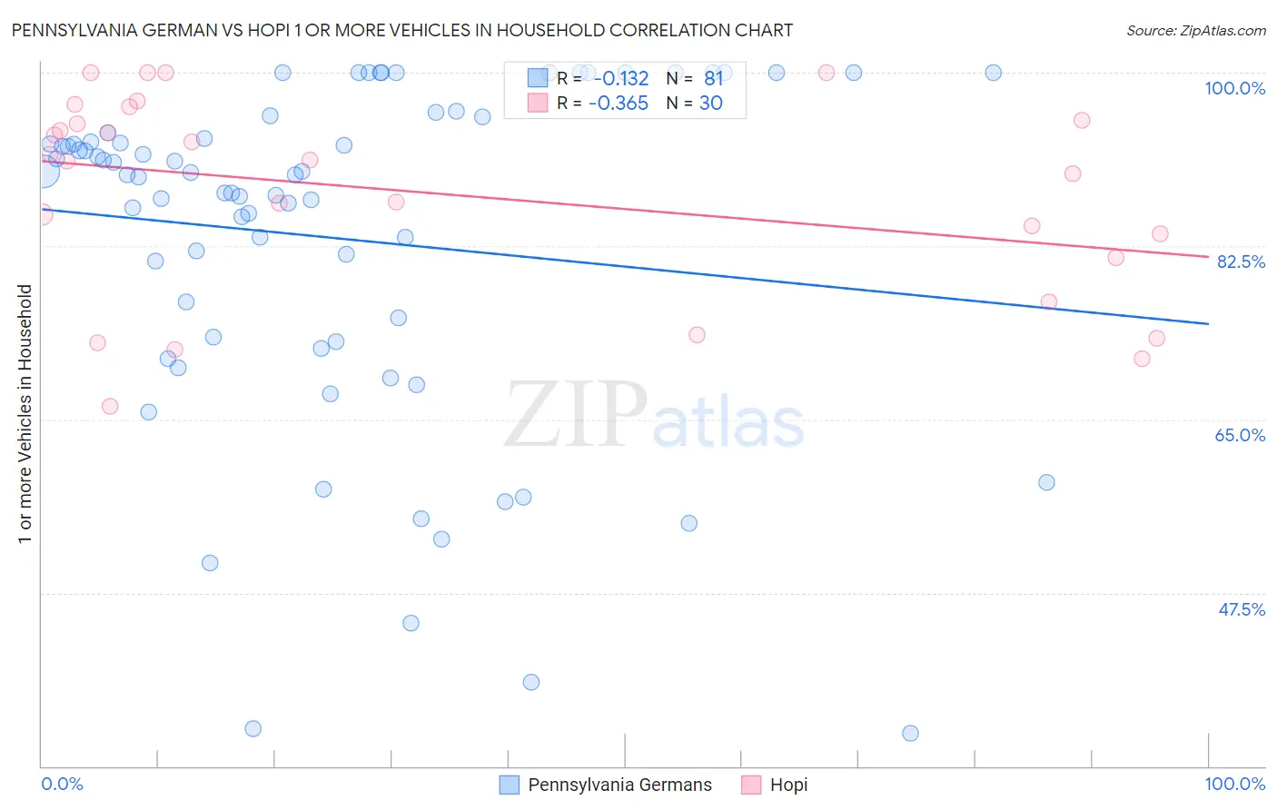 Pennsylvania German vs Hopi 1 or more Vehicles in Household