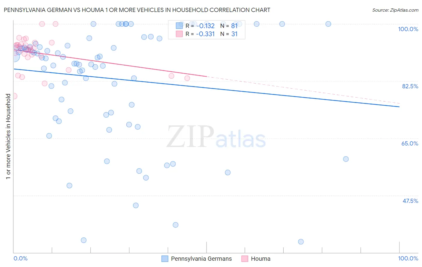 Pennsylvania German vs Houma 1 or more Vehicles in Household