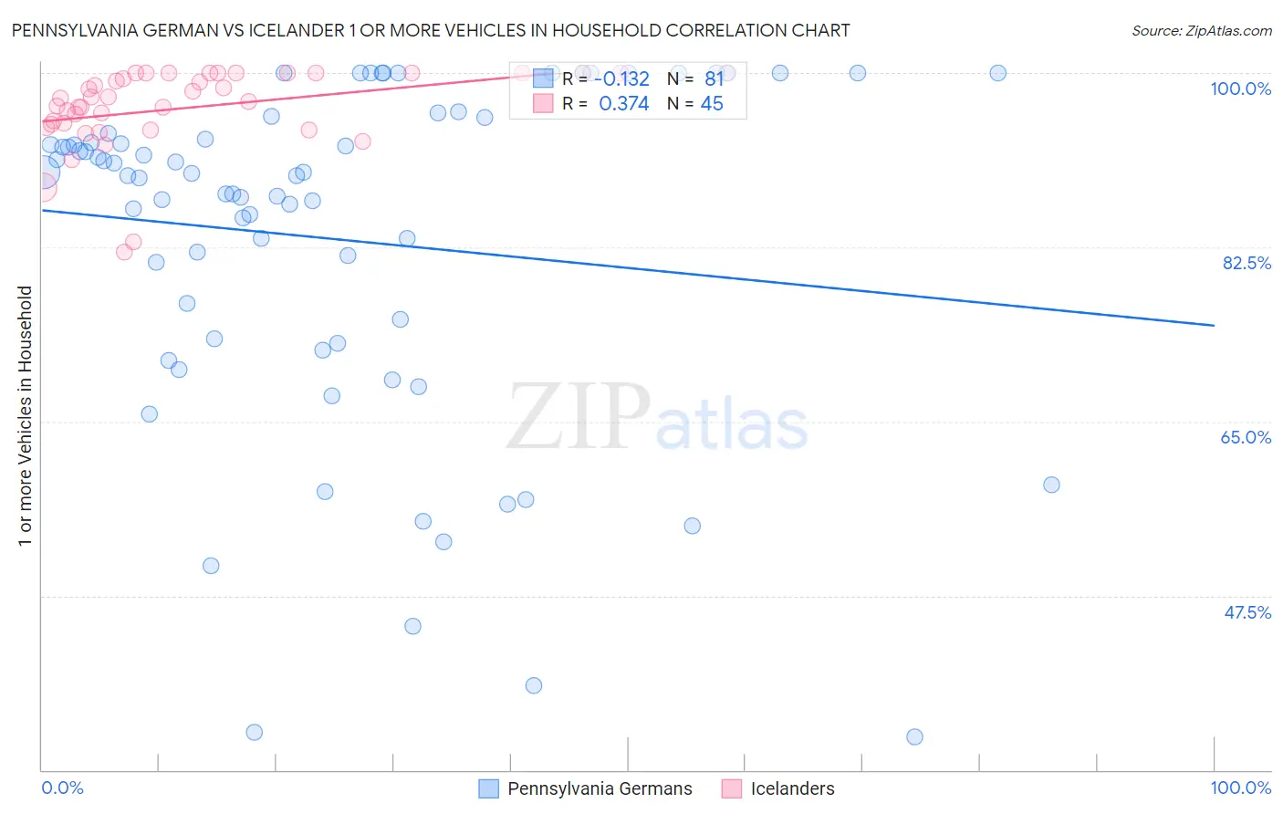 Pennsylvania German vs Icelander 1 or more Vehicles in Household