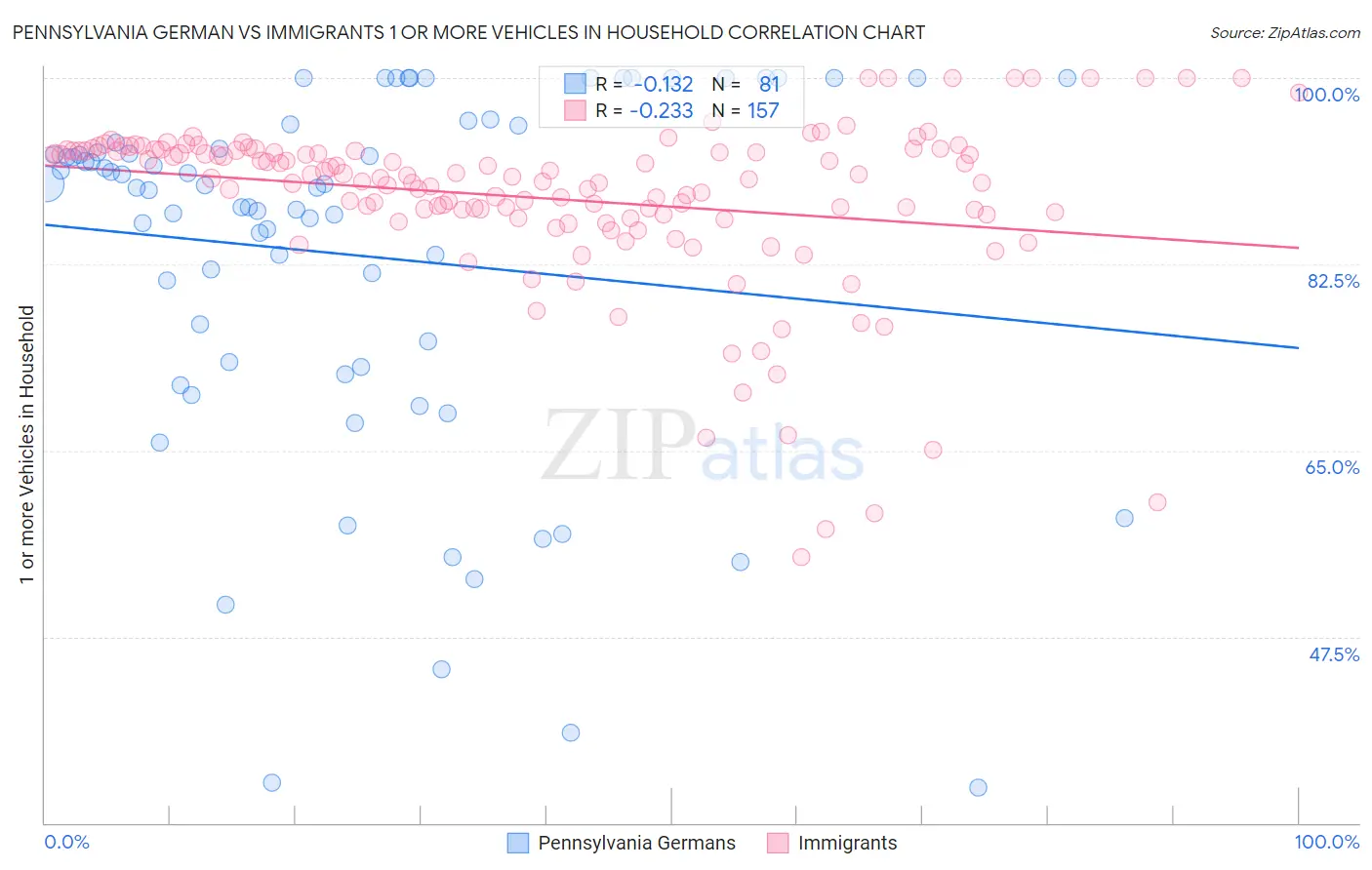 Pennsylvania German vs Immigrants 1 or more Vehicles in Household