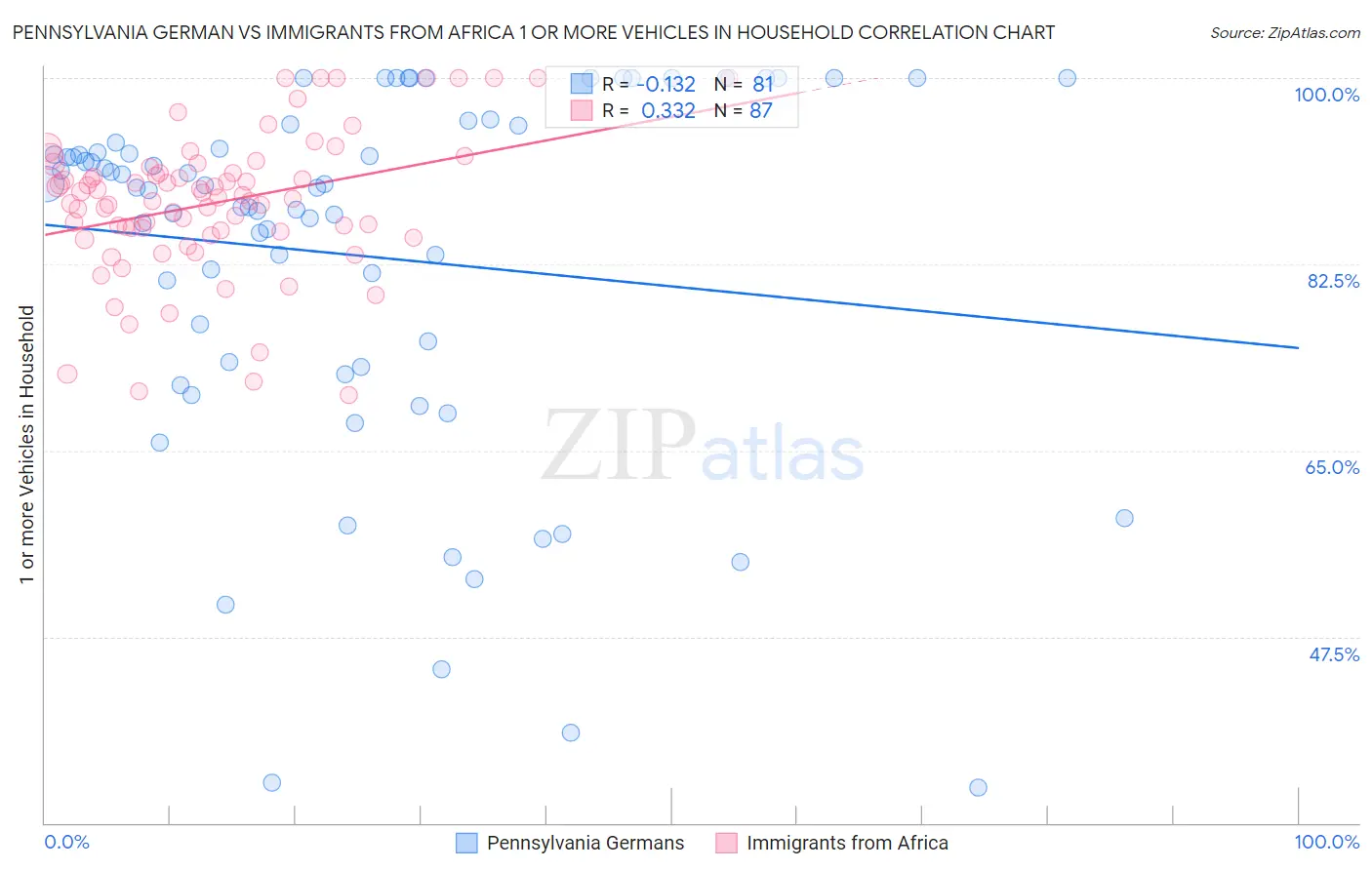 Pennsylvania German vs Immigrants from Africa 1 or more Vehicles in Household