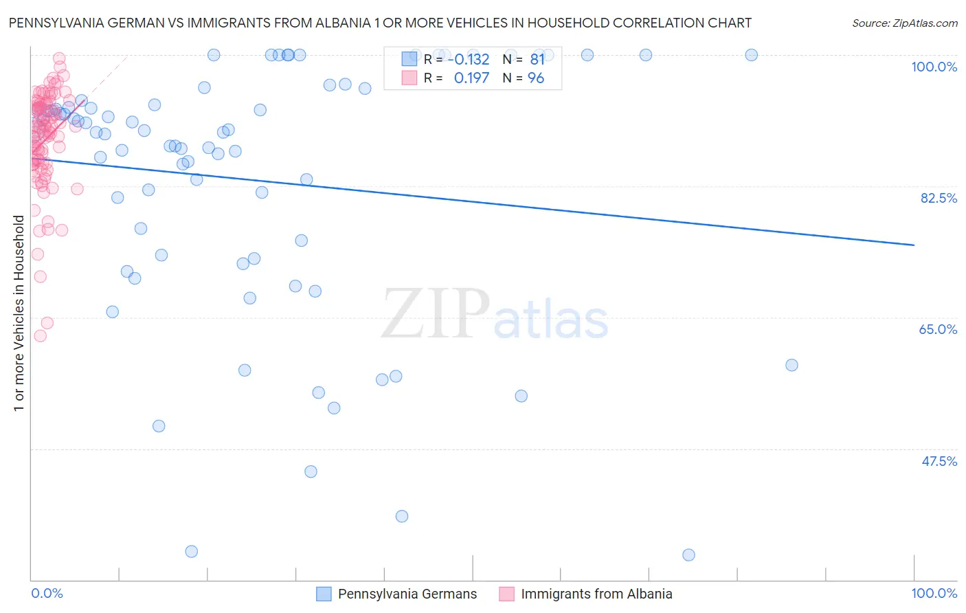 Pennsylvania German vs Immigrants from Albania 1 or more Vehicles in Household