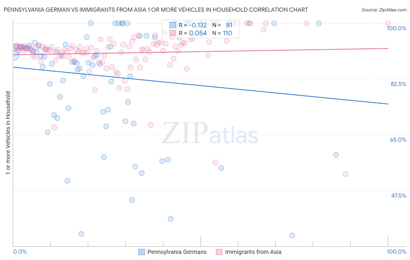 Pennsylvania German vs Immigrants from Asia 1 or more Vehicles in Household