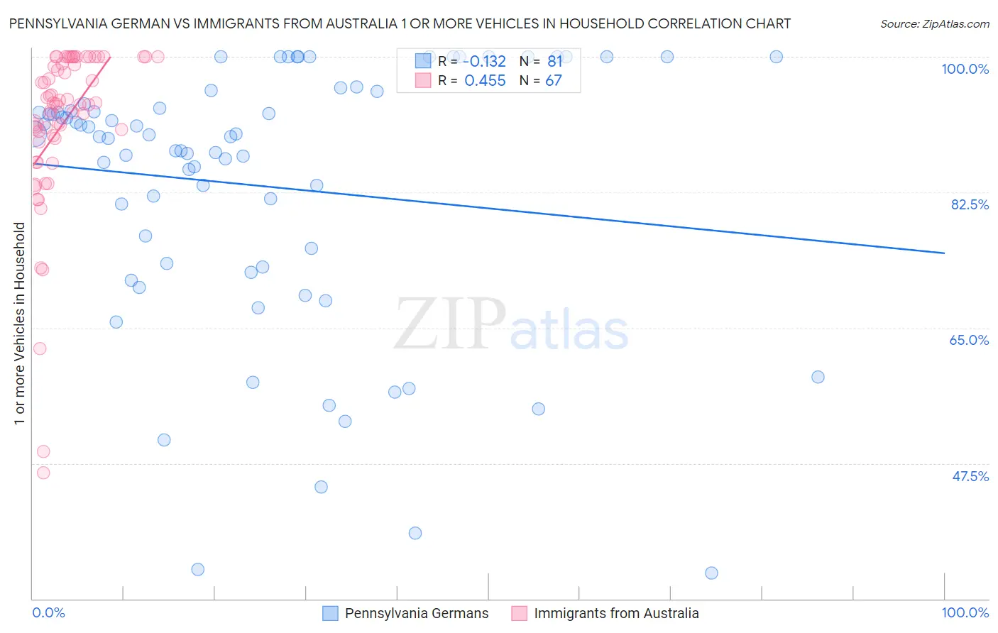 Pennsylvania German vs Immigrants from Australia 1 or more Vehicles in Household