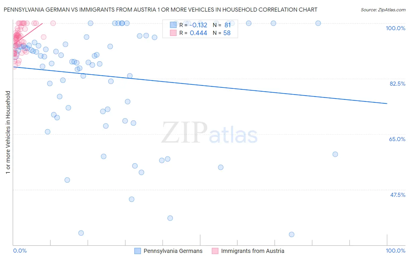 Pennsylvania German vs Immigrants from Austria 1 or more Vehicles in Household