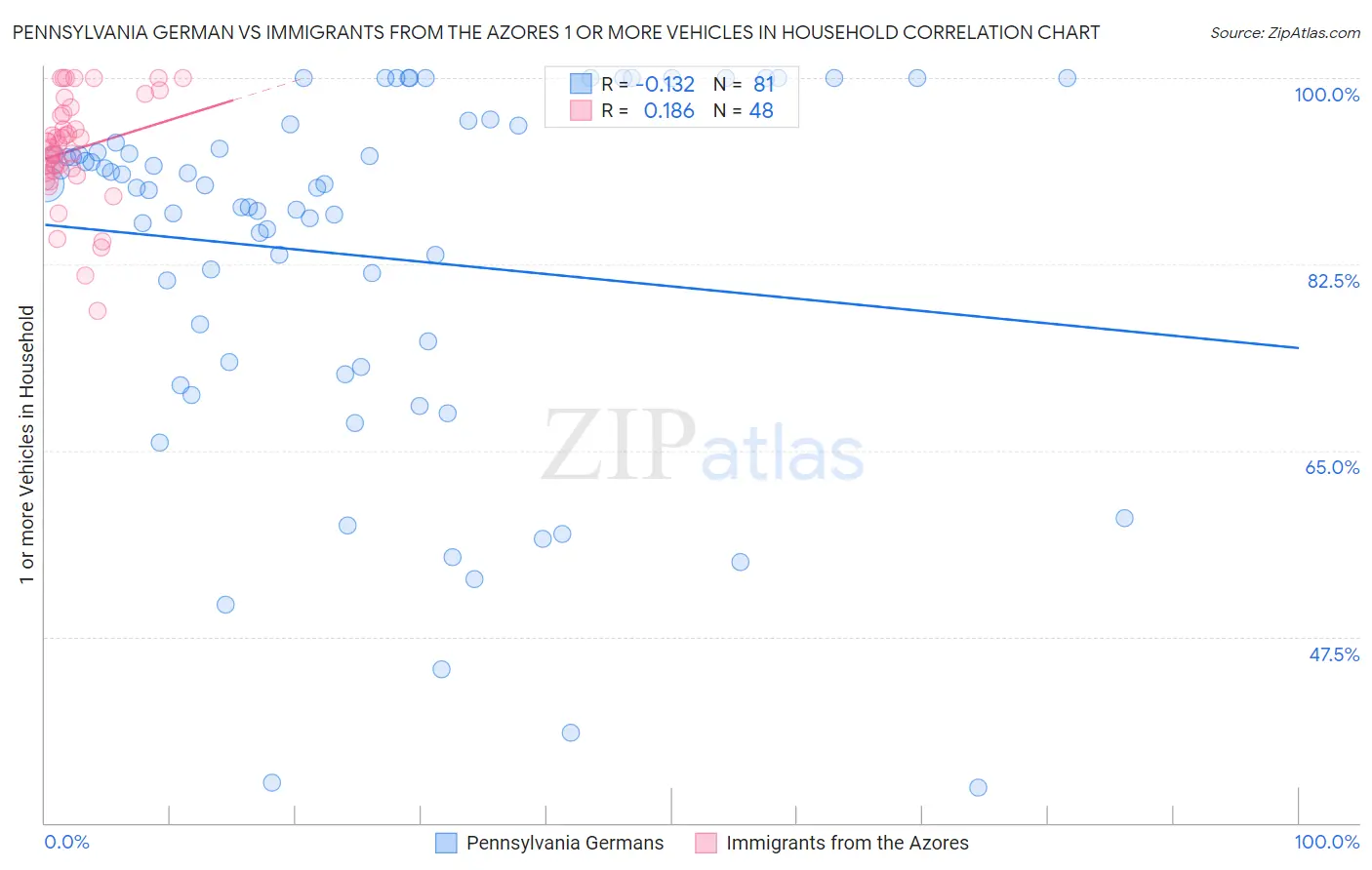 Pennsylvania German vs Immigrants from the Azores 1 or more Vehicles in Household
