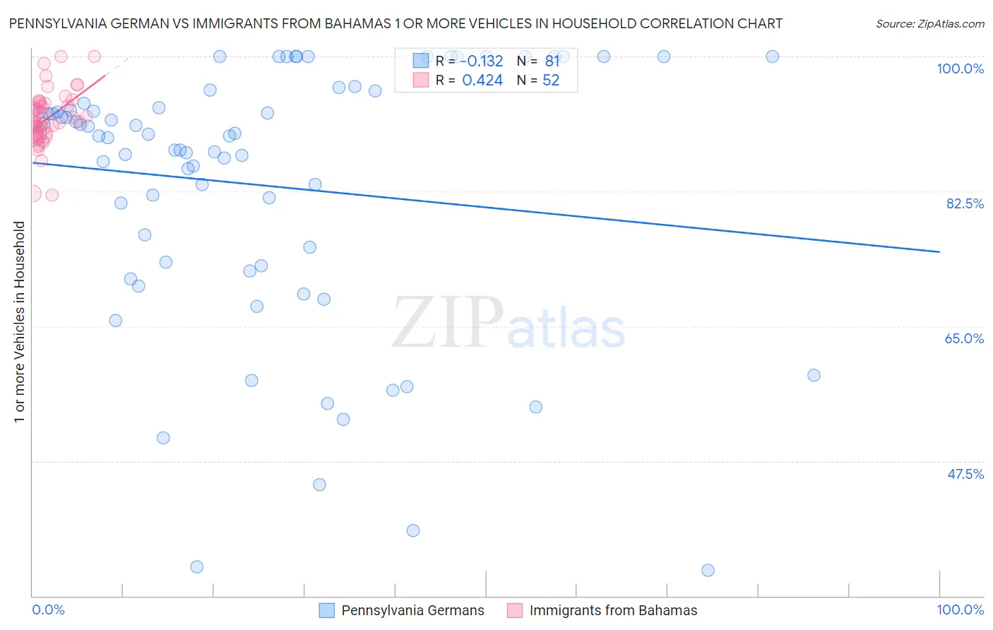 Pennsylvania German vs Immigrants from Bahamas 1 or more Vehicles in Household