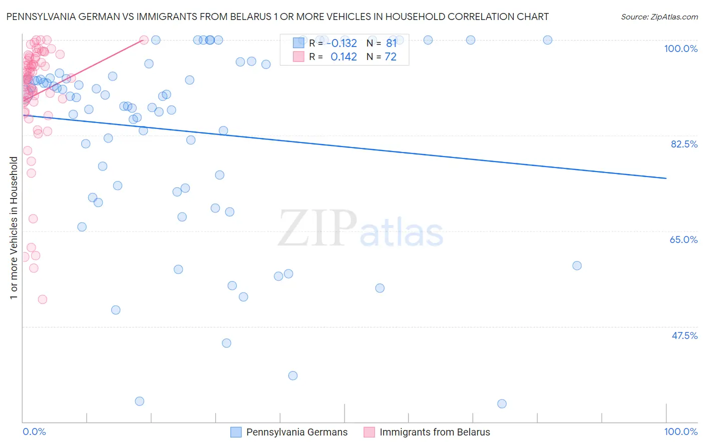 Pennsylvania German vs Immigrants from Belarus 1 or more Vehicles in Household