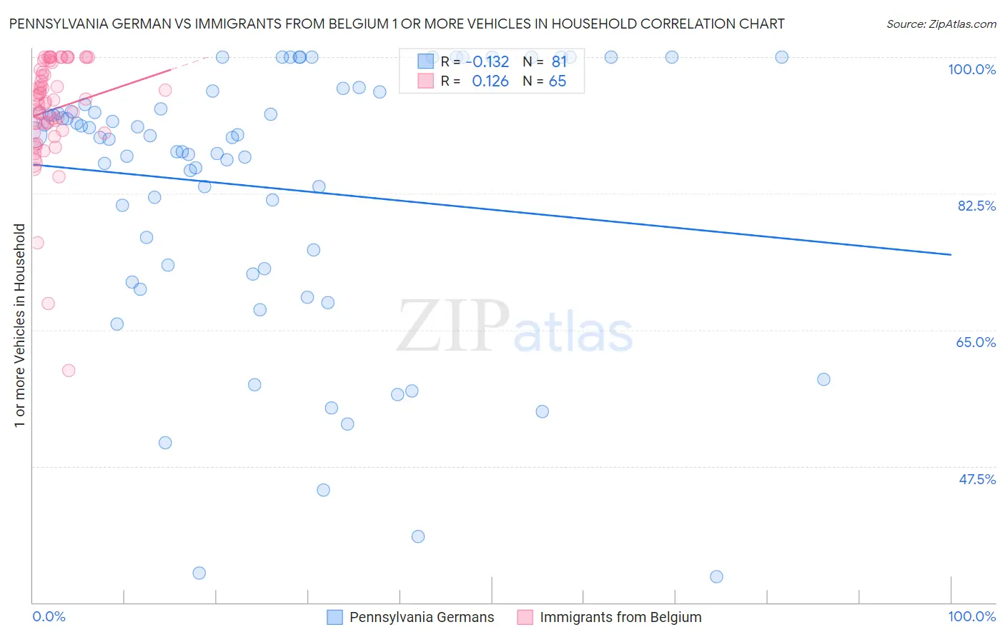 Pennsylvania German vs Immigrants from Belgium 1 or more Vehicles in Household