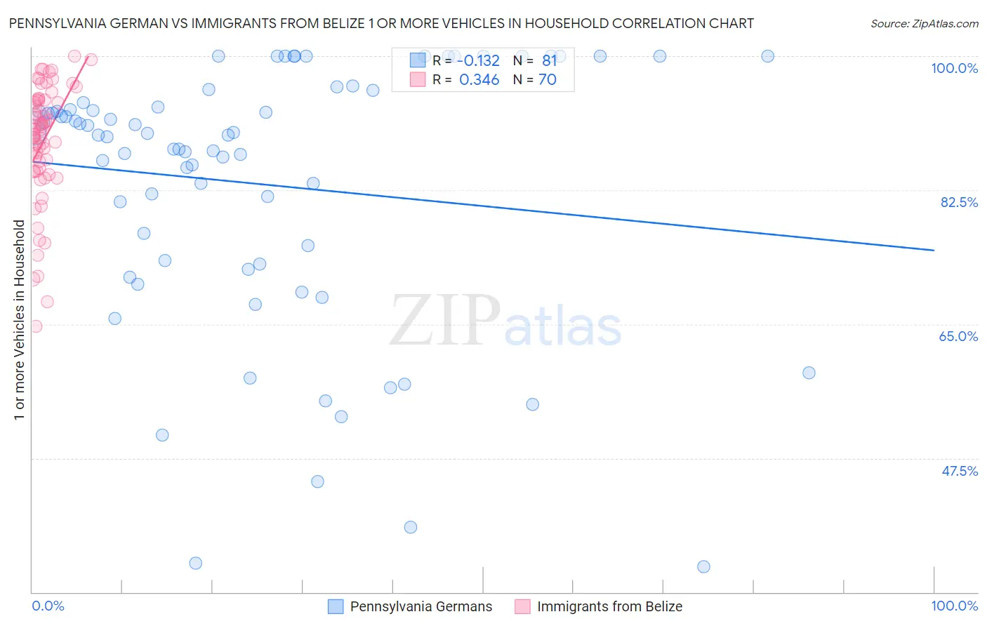 Pennsylvania German vs Immigrants from Belize 1 or more Vehicles in Household