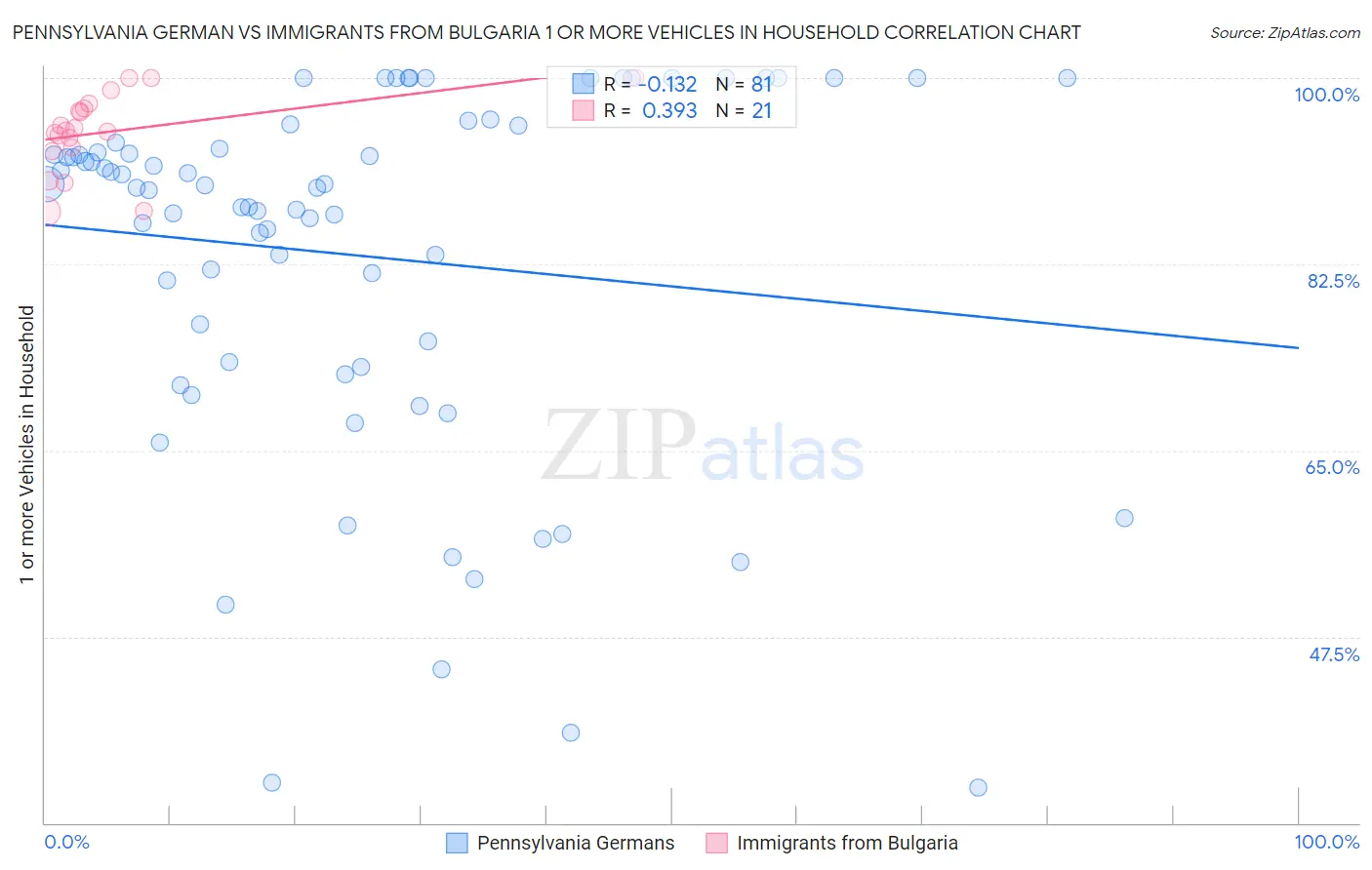 Pennsylvania German vs Immigrants from Bulgaria 1 or more Vehicles in Household