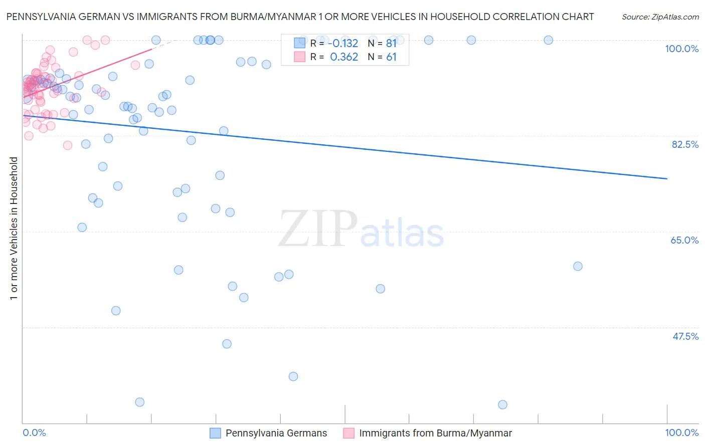 Pennsylvania German vs Immigrants from Burma/Myanmar 1 or more Vehicles in Household