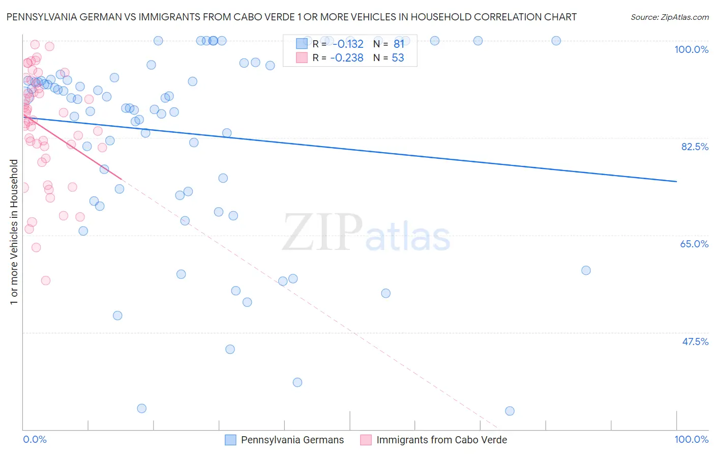Pennsylvania German vs Immigrants from Cabo Verde 1 or more Vehicles in Household