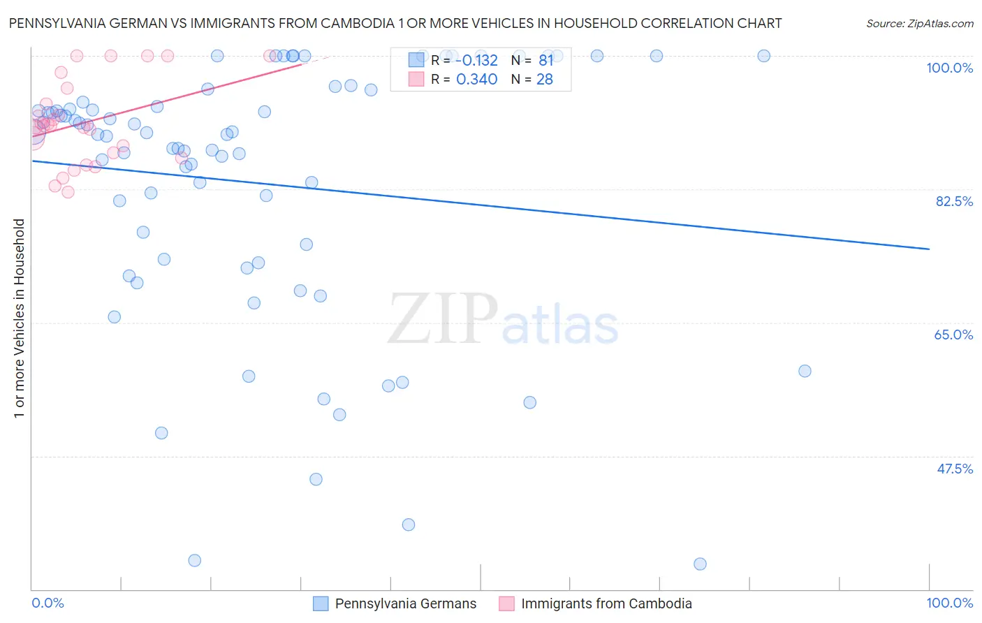 Pennsylvania German vs Immigrants from Cambodia 1 or more Vehicles in Household