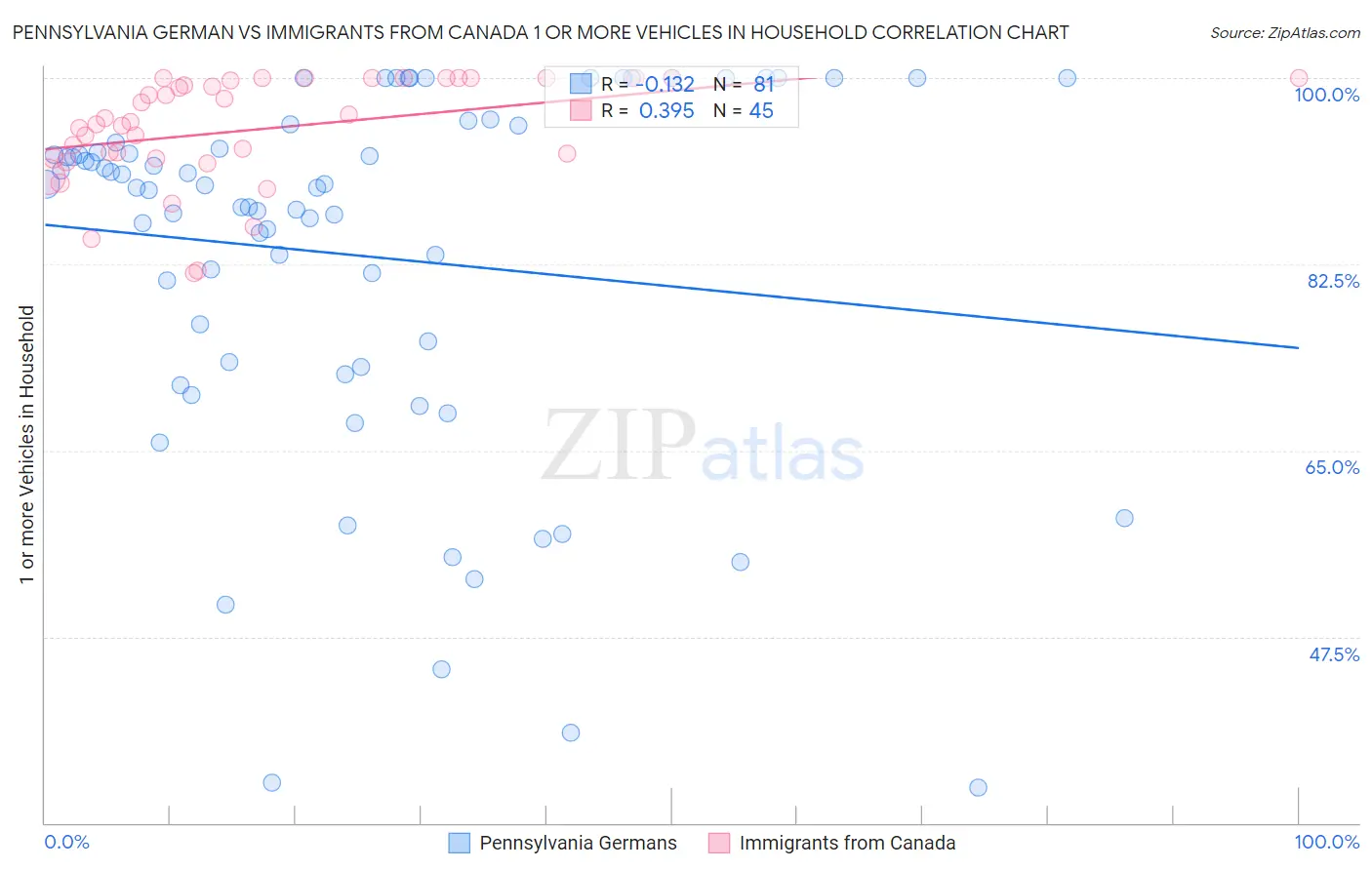 Pennsylvania German vs Immigrants from Canada 1 or more Vehicles in Household