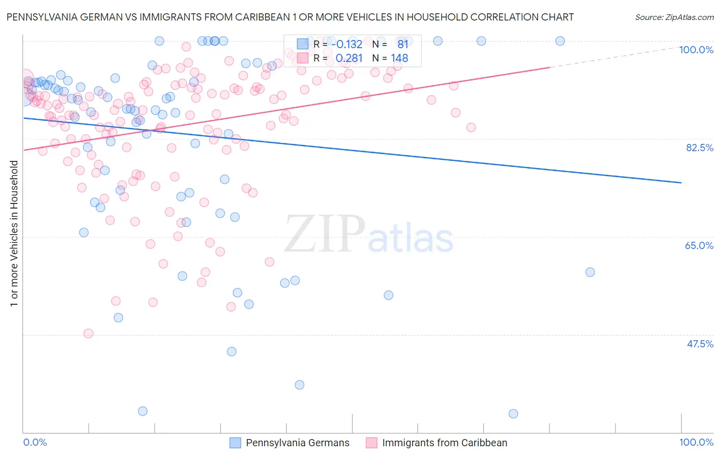Pennsylvania German vs Immigrants from Caribbean 1 or more Vehicles in Household