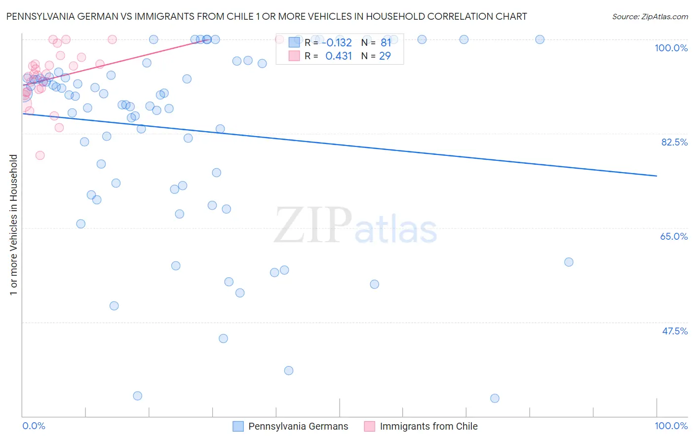 Pennsylvania German vs Immigrants from Chile 1 or more Vehicles in Household