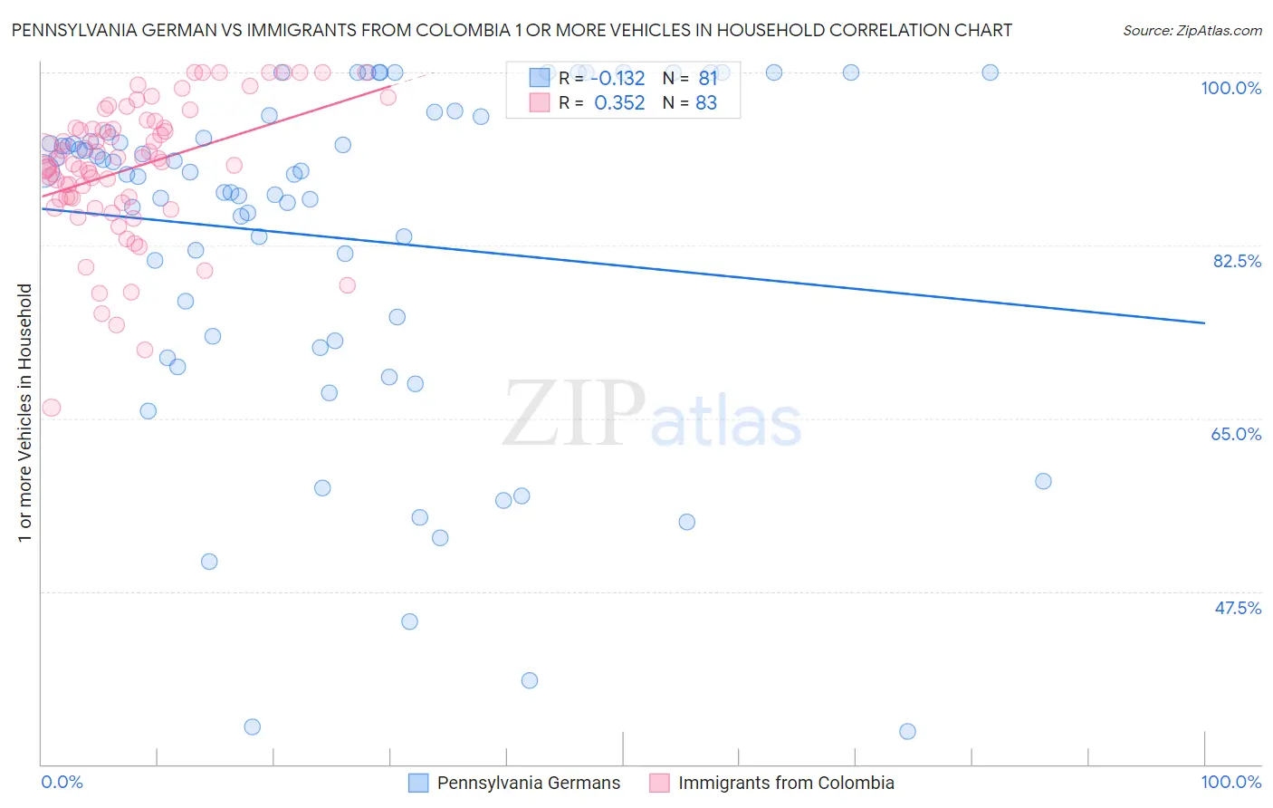 Pennsylvania German vs Immigrants from Colombia 1 or more Vehicles in Household