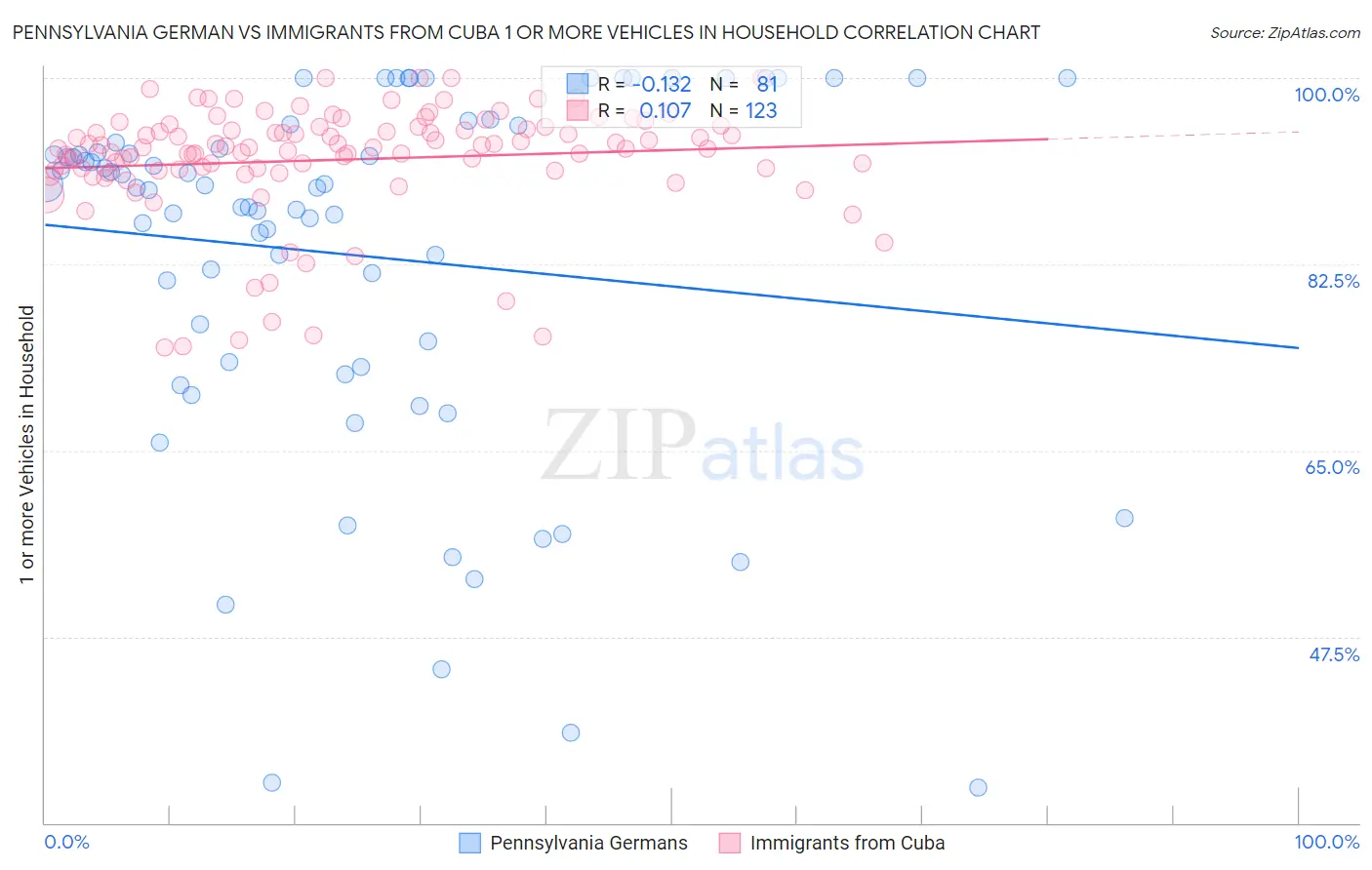 Pennsylvania German vs Immigrants from Cuba 1 or more Vehicles in Household