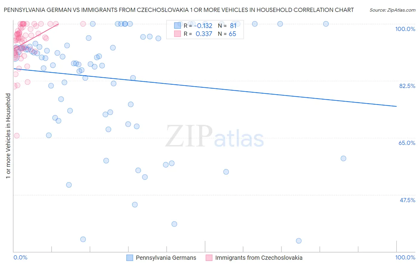 Pennsylvania German vs Immigrants from Czechoslovakia 1 or more Vehicles in Household