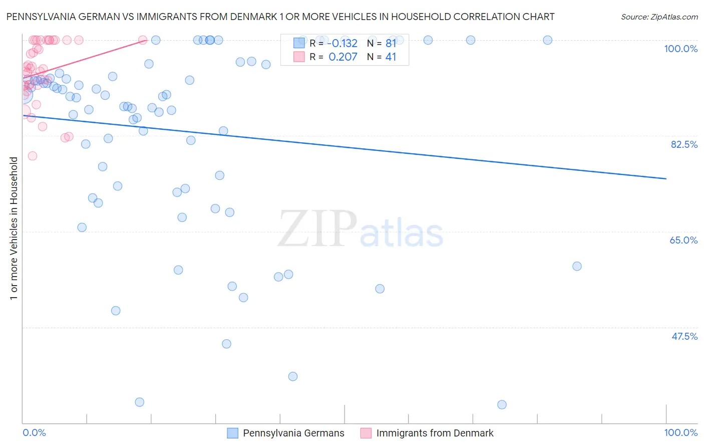 Pennsylvania German vs Immigrants from Denmark 1 or more Vehicles in Household