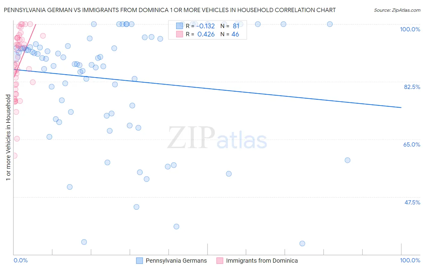 Pennsylvania German vs Immigrants from Dominica 1 or more Vehicles in Household