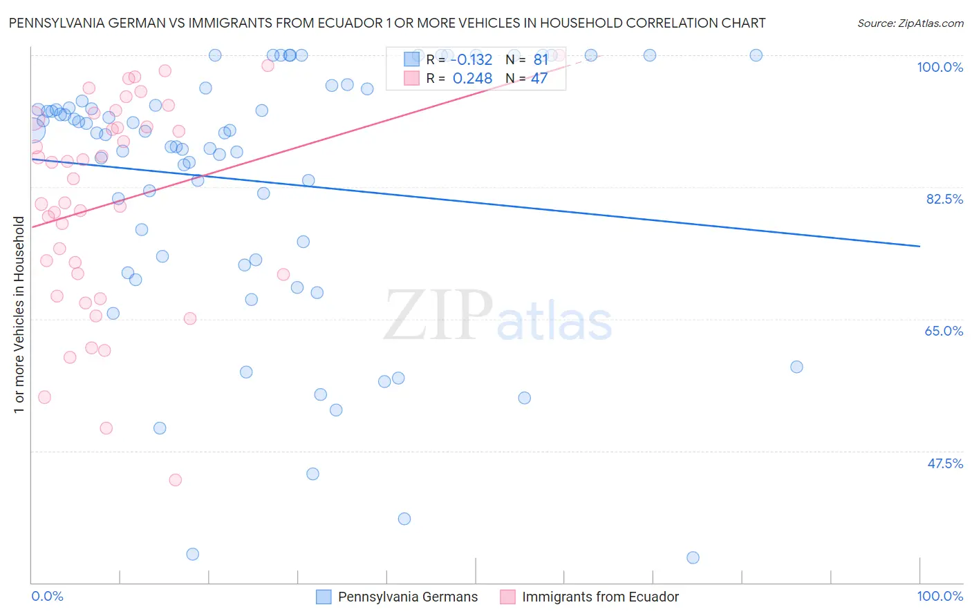 Pennsylvania German vs Immigrants from Ecuador 1 or more Vehicles in Household