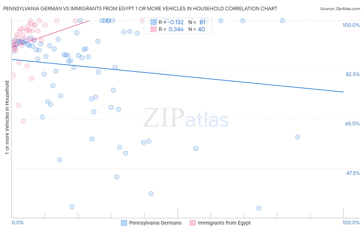 Pennsylvania German vs Immigrants from Egypt 1 or more Vehicles in Household