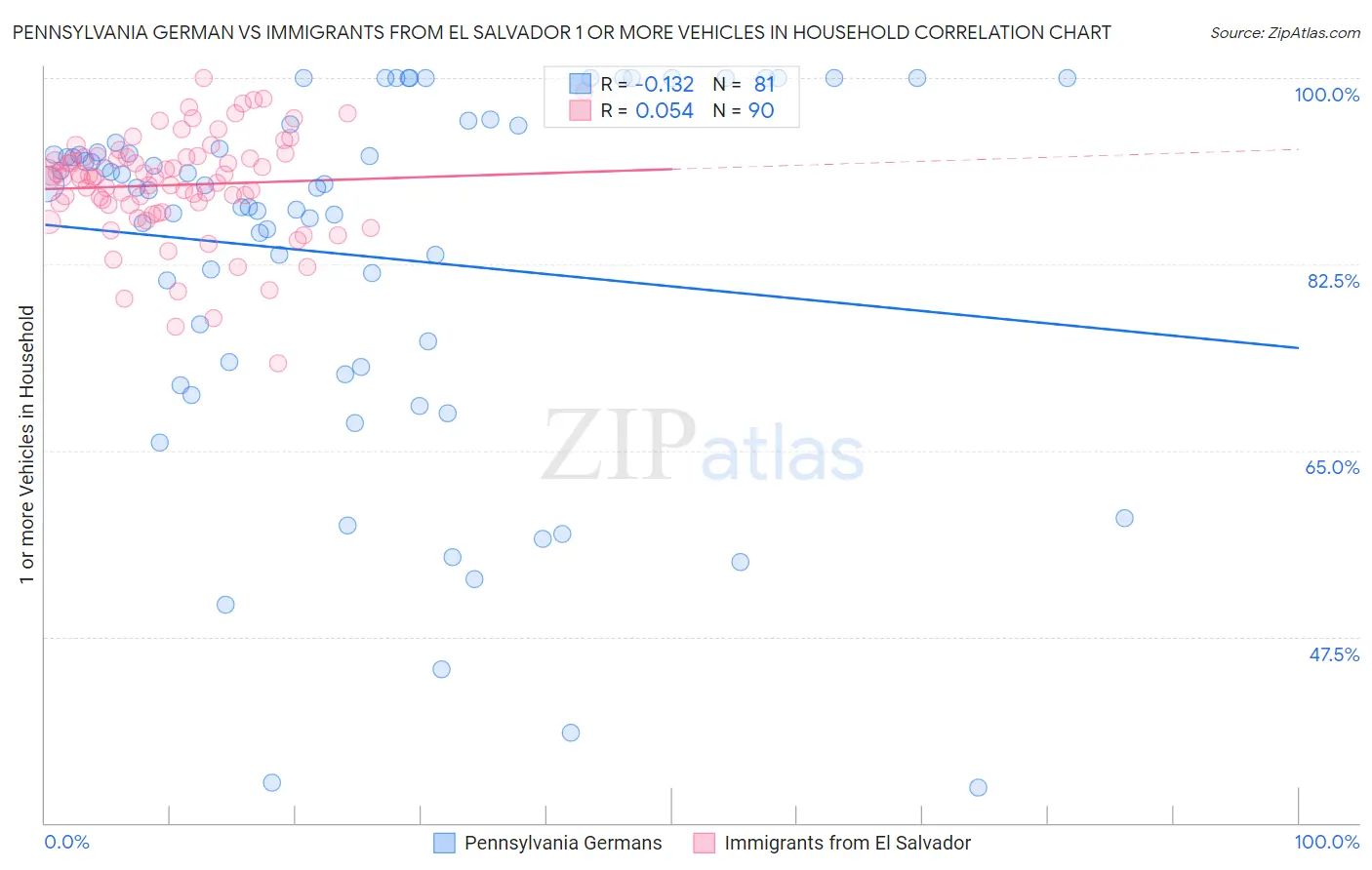 Pennsylvania German vs Immigrants from El Salvador 1 or more Vehicles in Household