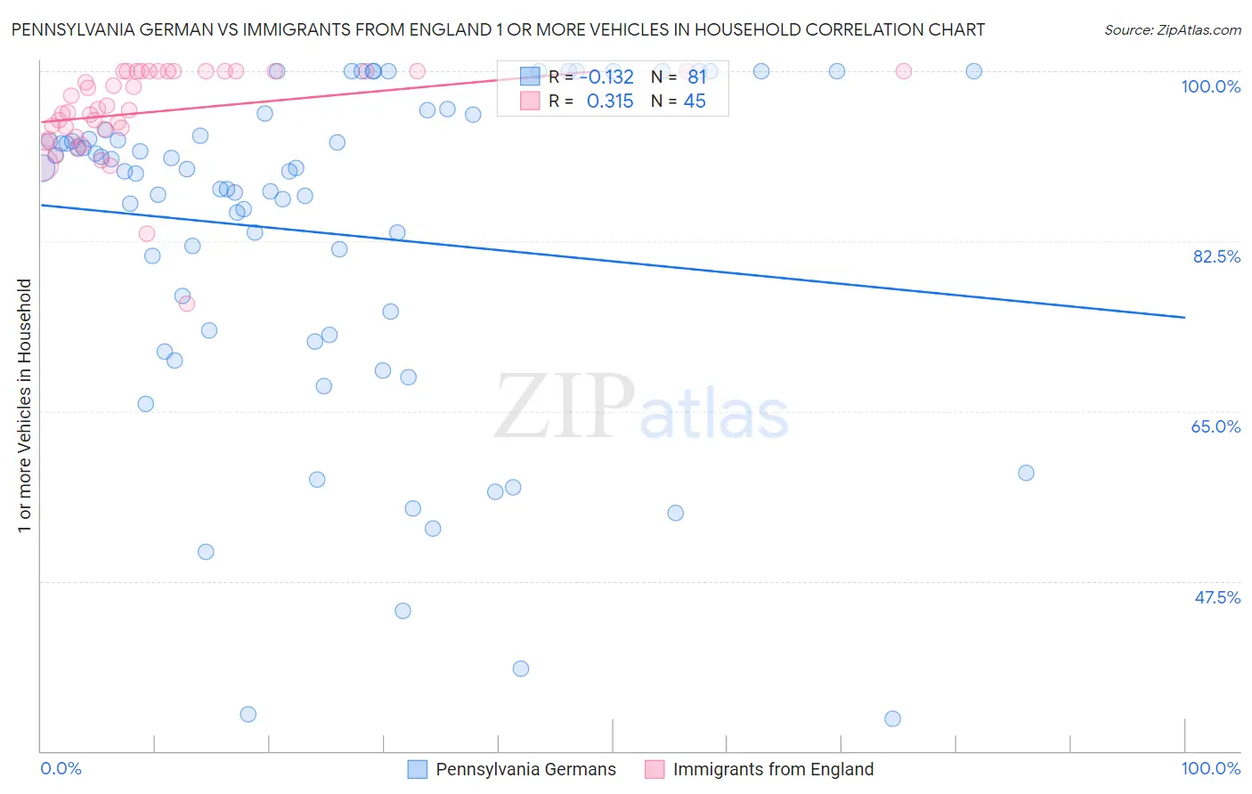 Pennsylvania German vs Immigrants from England 1 or more Vehicles in Household