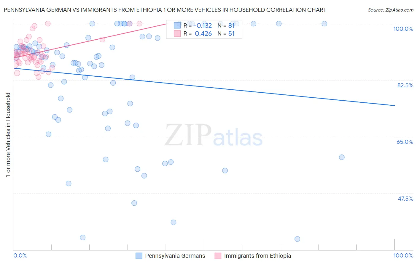 Pennsylvania German vs Immigrants from Ethiopia 1 or more Vehicles in Household