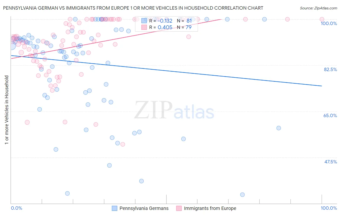 Pennsylvania German vs Immigrants from Europe 1 or more Vehicles in Household