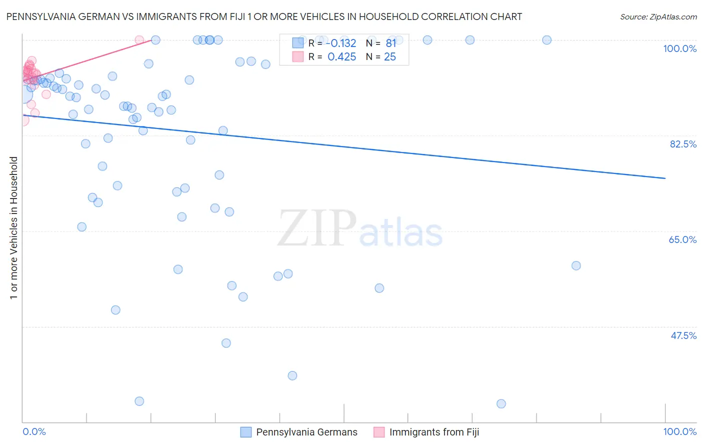 Pennsylvania German vs Immigrants from Fiji 1 or more Vehicles in Household