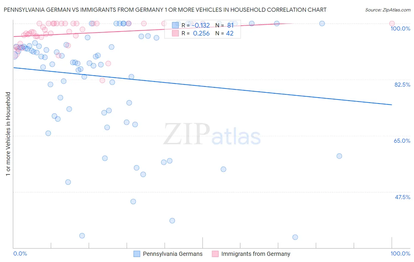 Pennsylvania German vs Immigrants from Germany 1 or more Vehicles in Household