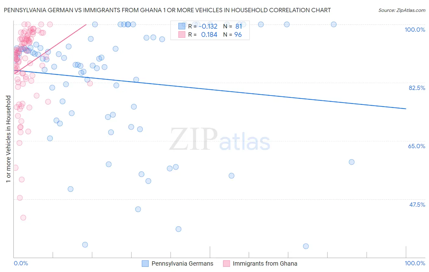 Pennsylvania German vs Immigrants from Ghana 1 or more Vehicles in Household