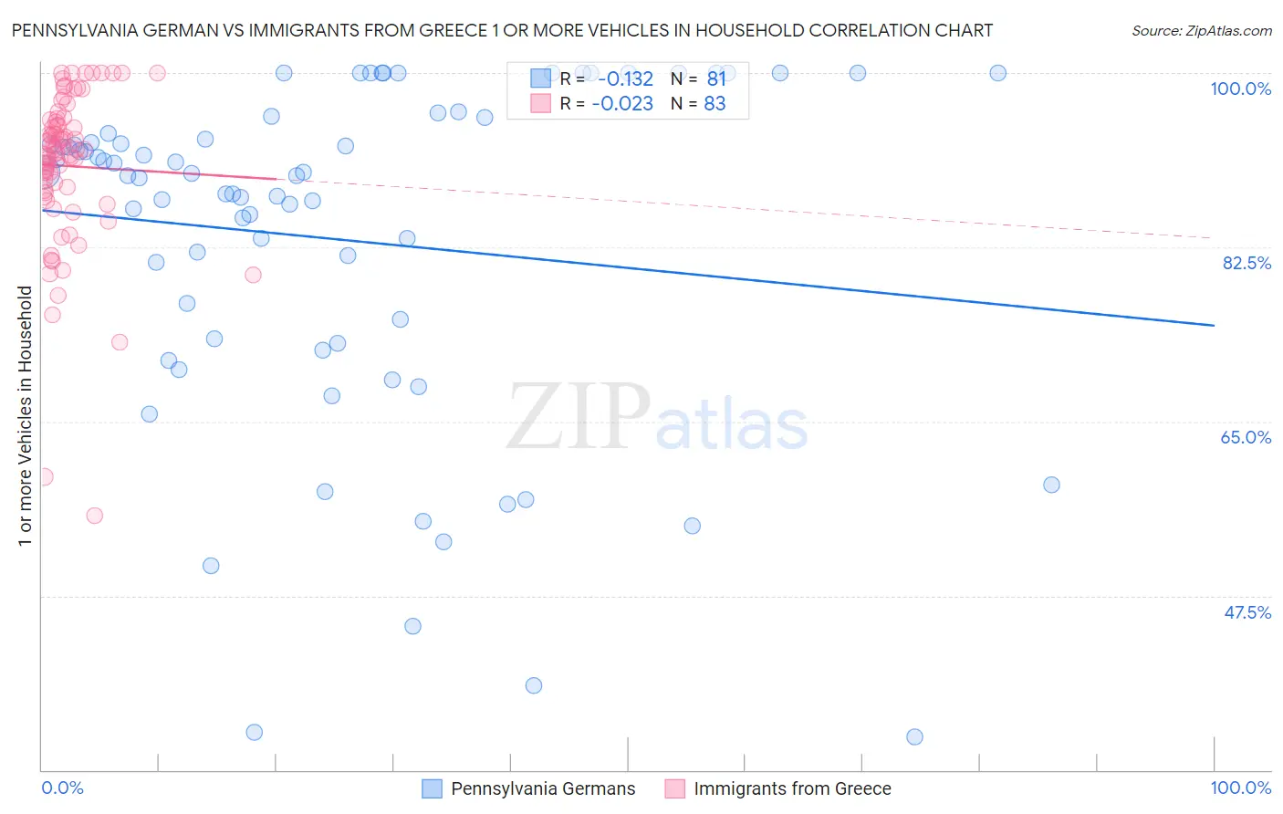 Pennsylvania German vs Immigrants from Greece 1 or more Vehicles in Household