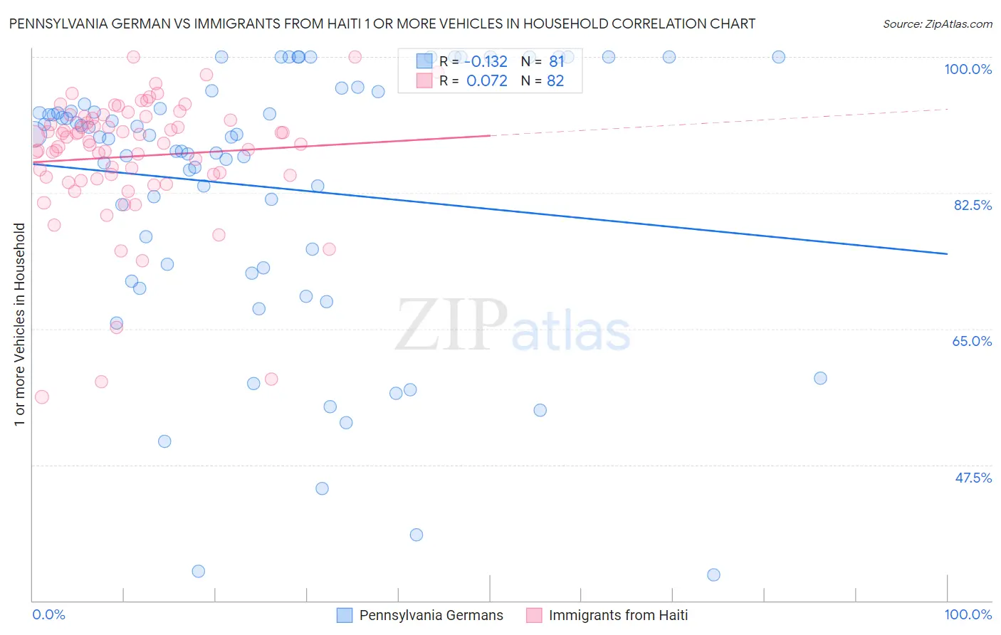 Pennsylvania German vs Immigrants from Haiti 1 or more Vehicles in Household