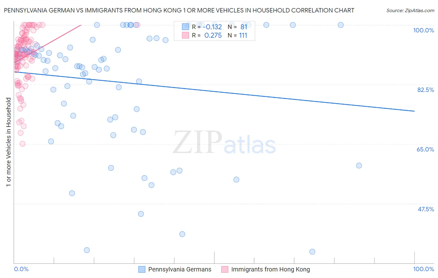 Pennsylvania German vs Immigrants from Hong Kong 1 or more Vehicles in Household
