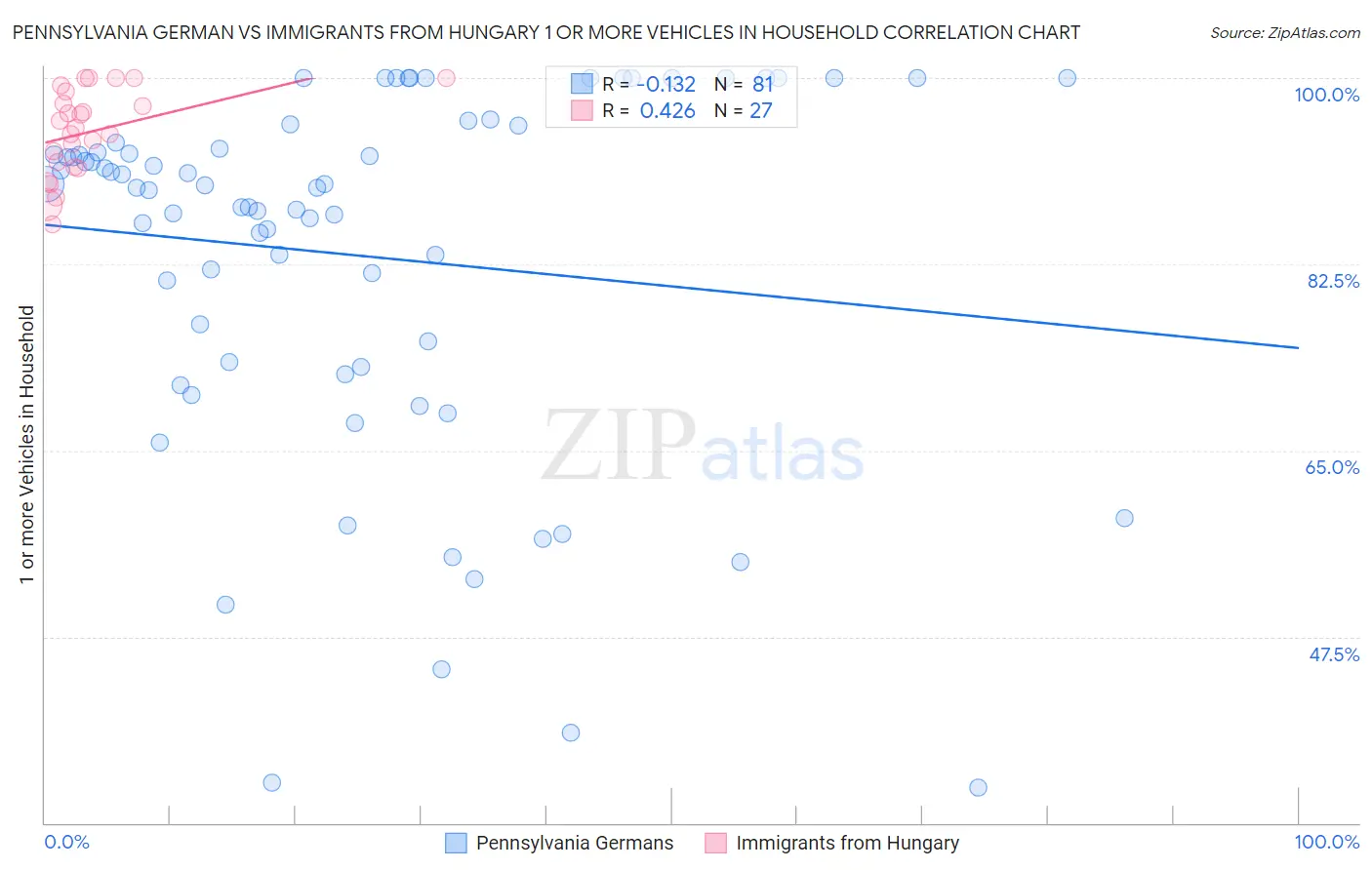 Pennsylvania German vs Immigrants from Hungary 1 or more Vehicles in Household