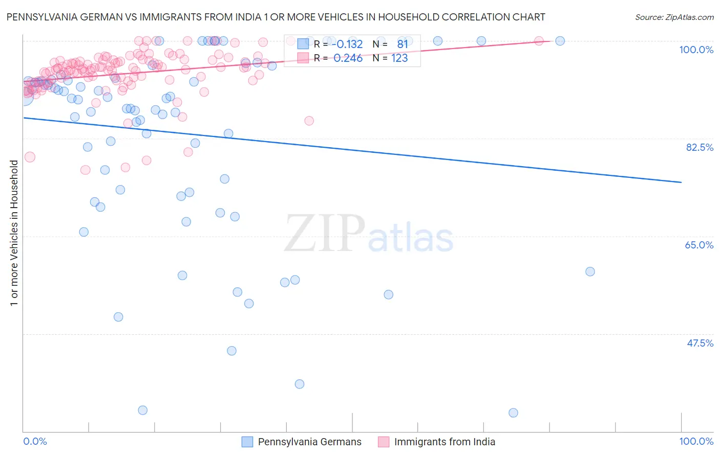 Pennsylvania German vs Immigrants from India 1 or more Vehicles in Household