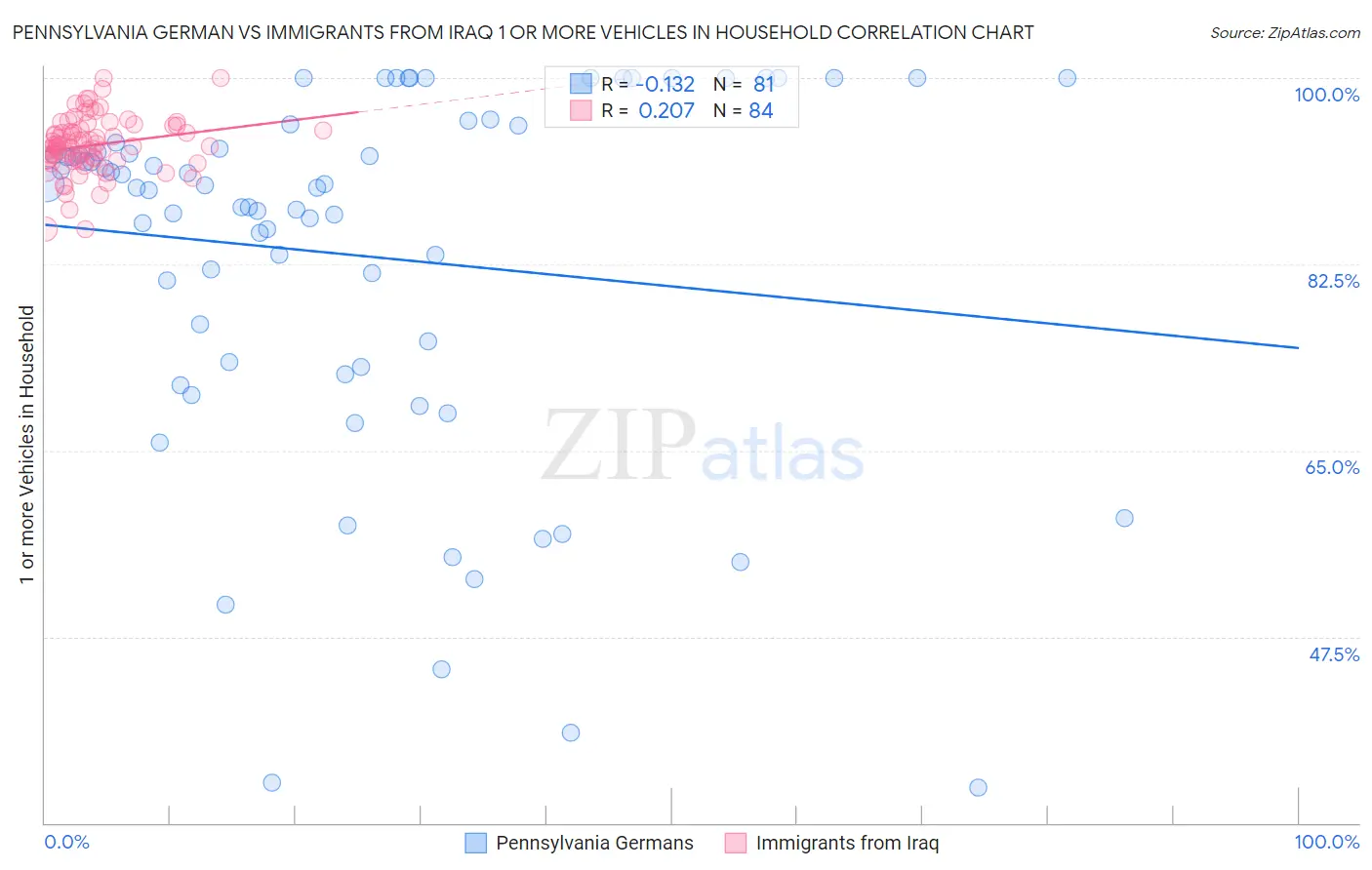 Pennsylvania German vs Immigrants from Iraq 1 or more Vehicles in Household