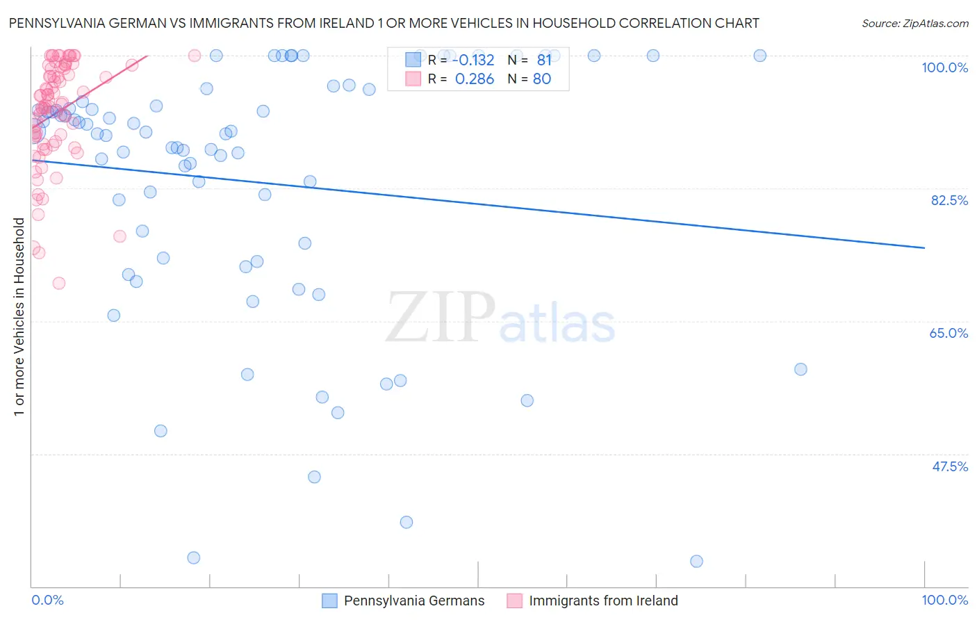 Pennsylvania German vs Immigrants from Ireland 1 or more Vehicles in Household
