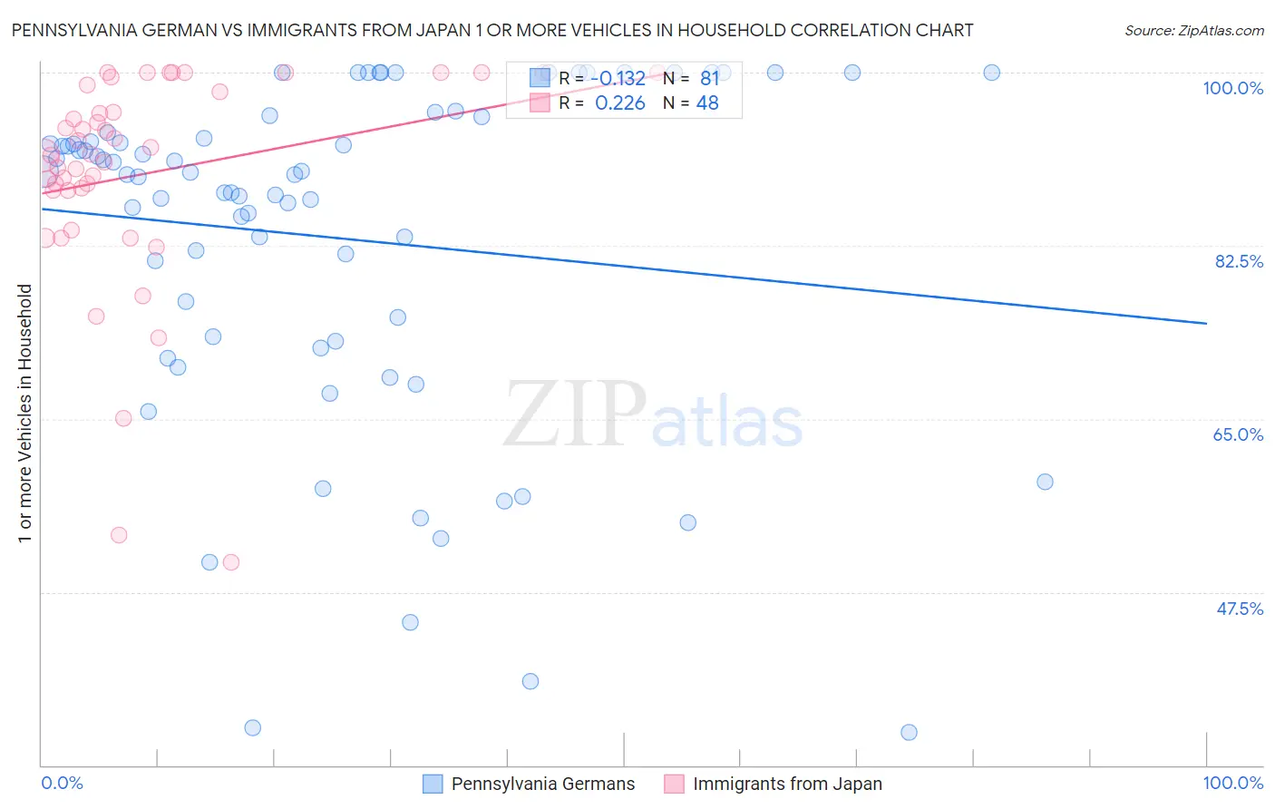 Pennsylvania German vs Immigrants from Japan 1 or more Vehicles in Household