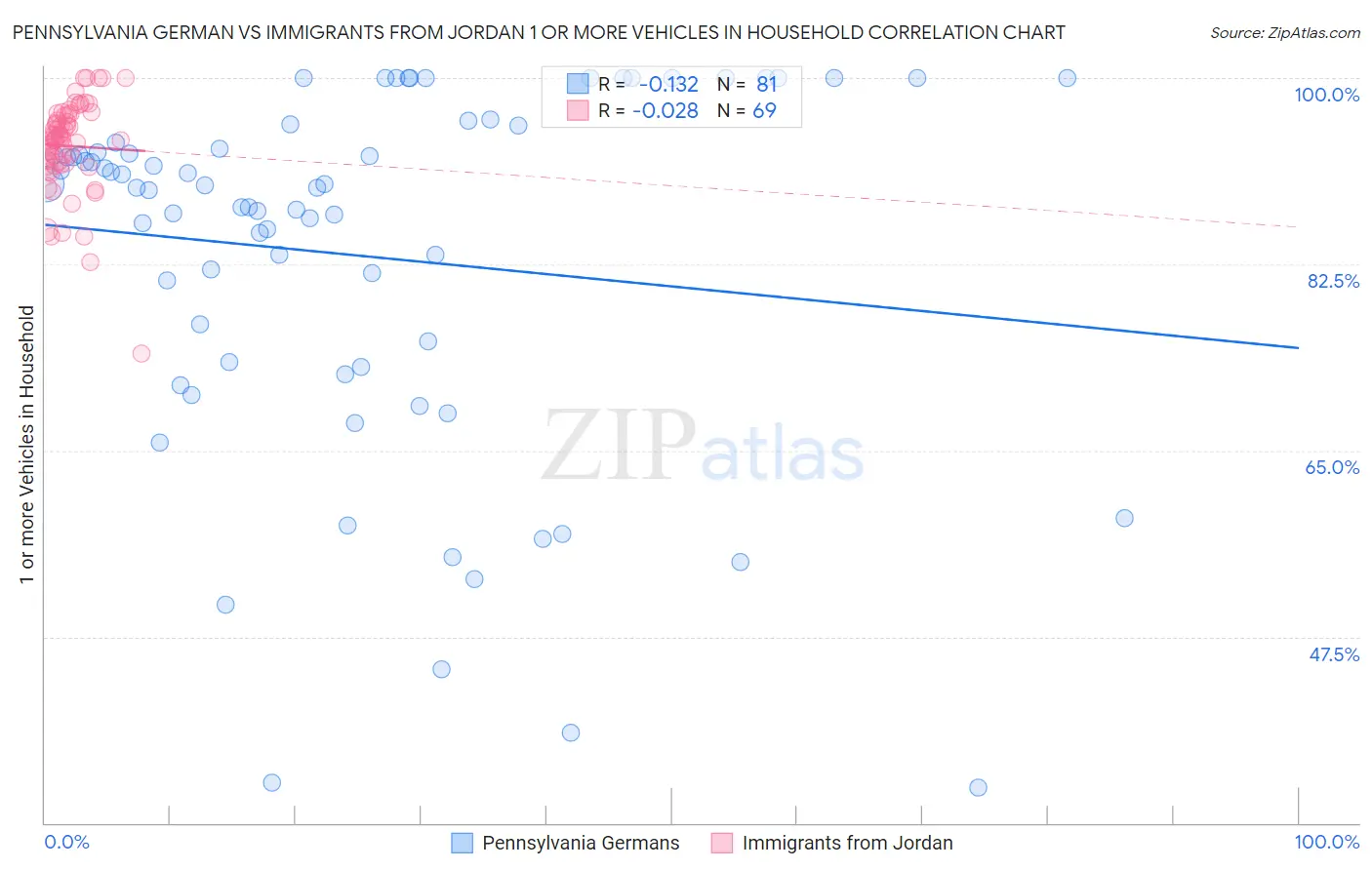 Pennsylvania German vs Immigrants from Jordan 1 or more Vehicles in Household
