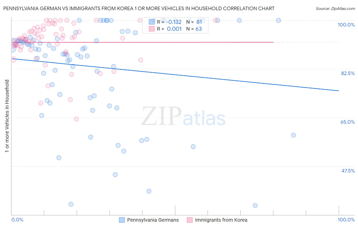 Pennsylvania German vs Immigrants from Korea 1 or more Vehicles in Household