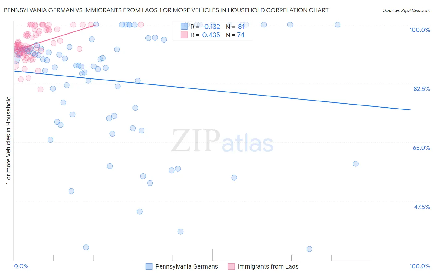 Pennsylvania German vs Immigrants from Laos 1 or more Vehicles in Household