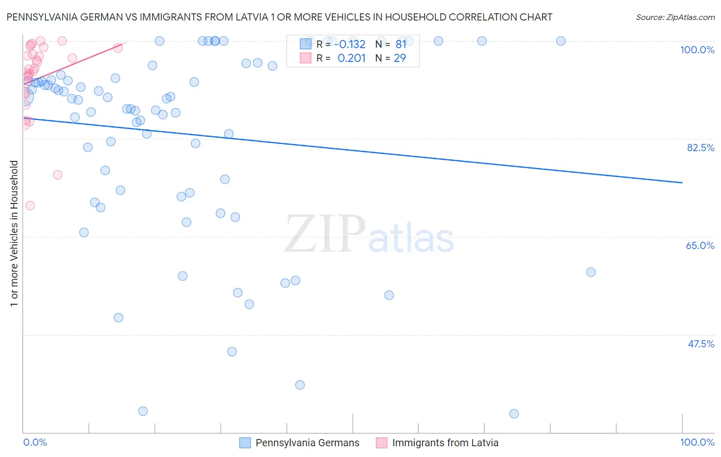 Pennsylvania German vs Immigrants from Latvia 1 or more Vehicles in Household
