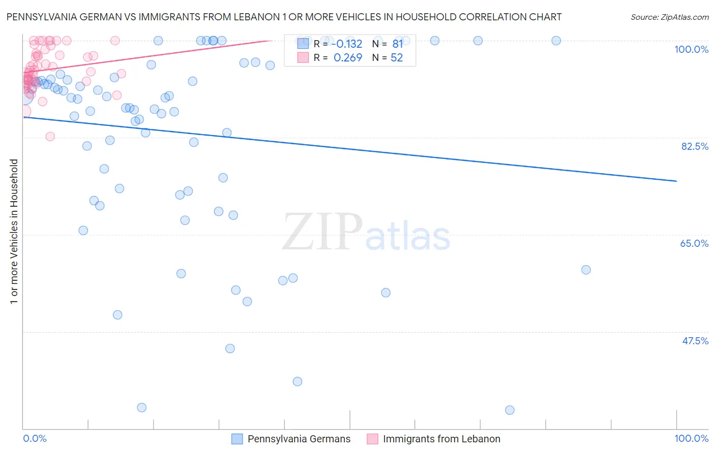 Pennsylvania German vs Immigrants from Lebanon 1 or more Vehicles in Household