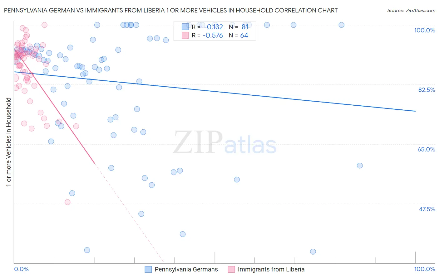Pennsylvania German vs Immigrants from Liberia 1 or more Vehicles in Household