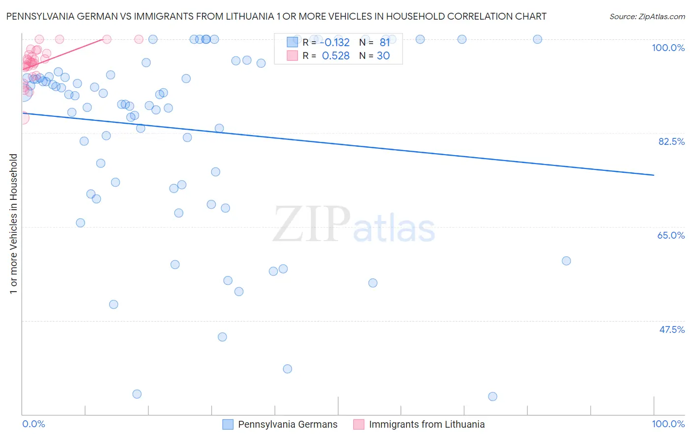 Pennsylvania German vs Immigrants from Lithuania 1 or more Vehicles in Household